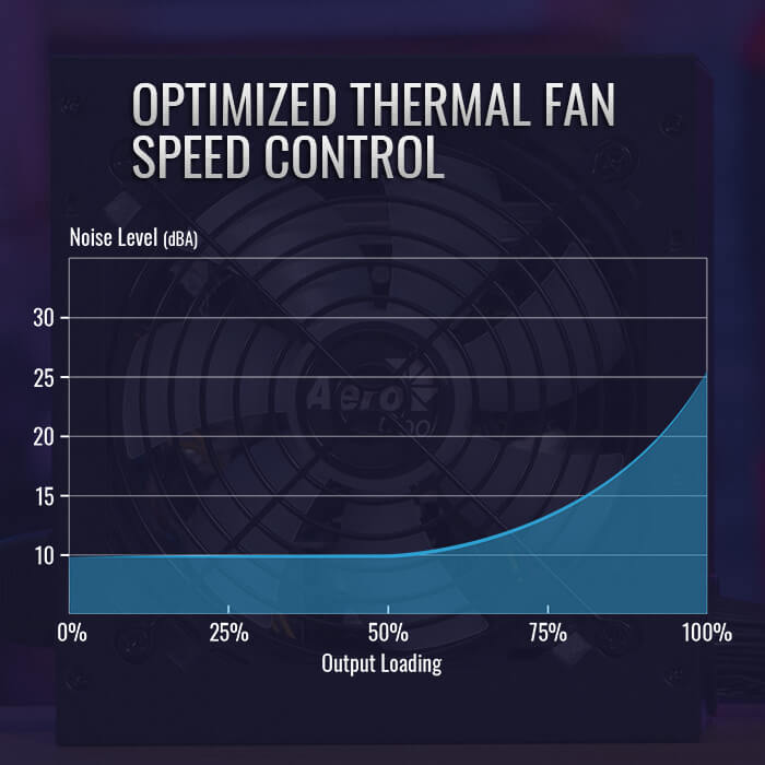 Optimized thermal fan speed control graph for Aerocool KCAS PLUS Gold 650W RGB PSU - 80 Gold, Fully Modular, Silent Fan.