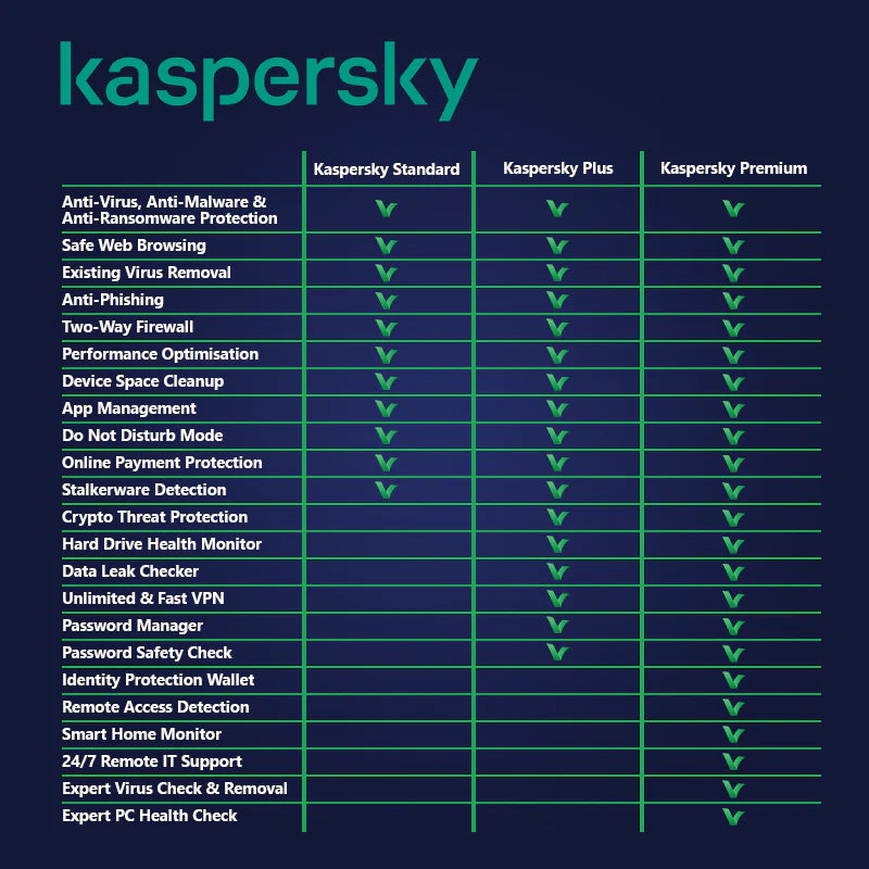 Kaspersky Standard Security 5 Device 1 Year offers antivirus, safe browsing, and stalkerware detection for ultimate protection.
