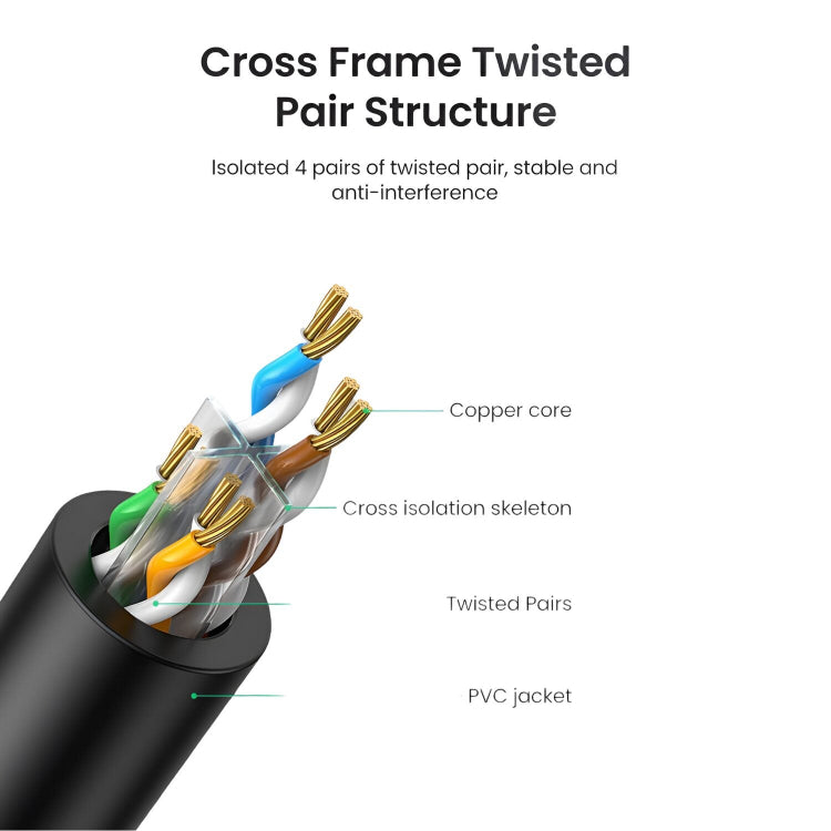 High-quality UGREEN NW102-20165 Cat6 UTP Ethernet Cable 15m - Black features a durable twisted pair structure for reliable performance.