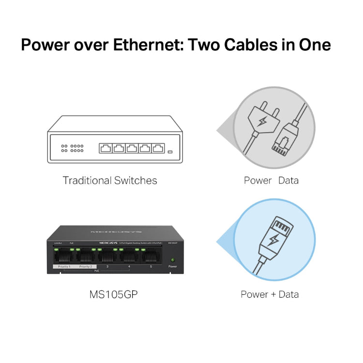 Diagram comparing traditional switches to Power over Ethernet switch MS105GP on a white background.