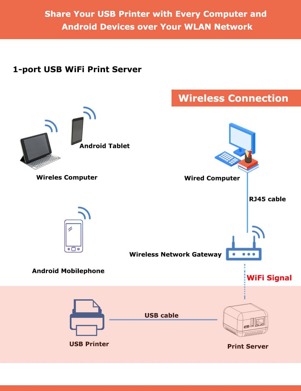 Wired print server connected to USB printer