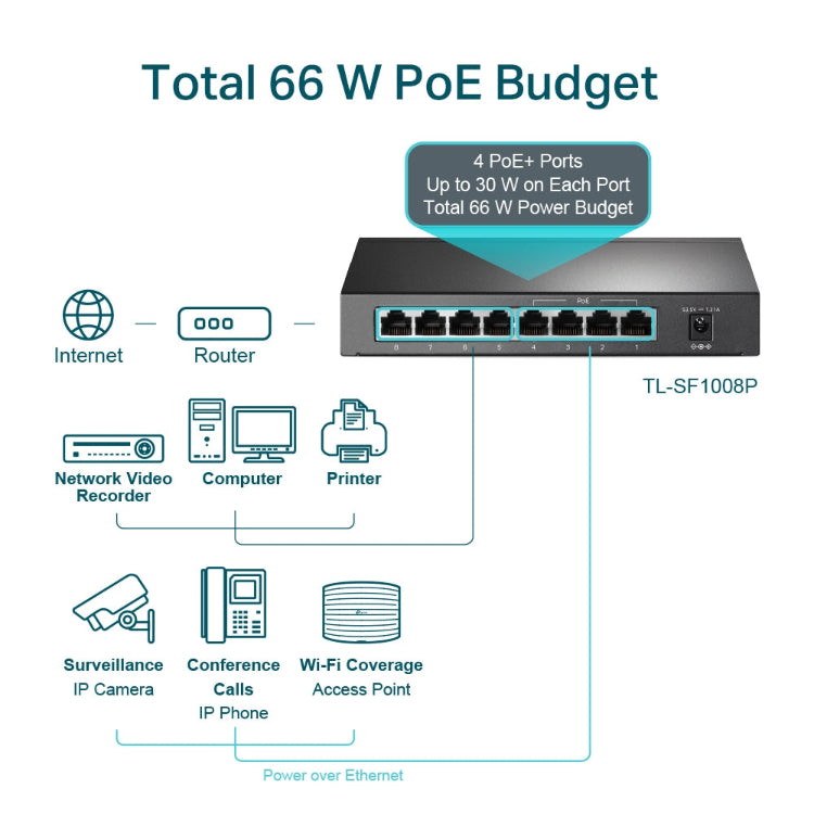 Network switch with power over Ethernet (PoE) features and device connections on a white background