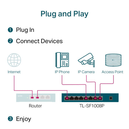 Diagram of a network setup with icons for Internet, IP Phone, IP Camera, Access Point, Router, and TL-SF1008P switch.
