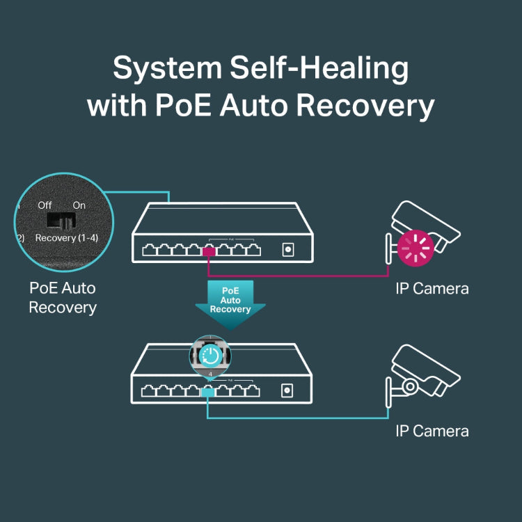 Diagram of system self-healing with PoE auto recovery featuring IP cameras and a switch.